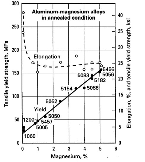 Aluminium Alloy 5083 | Austral Wright Metals